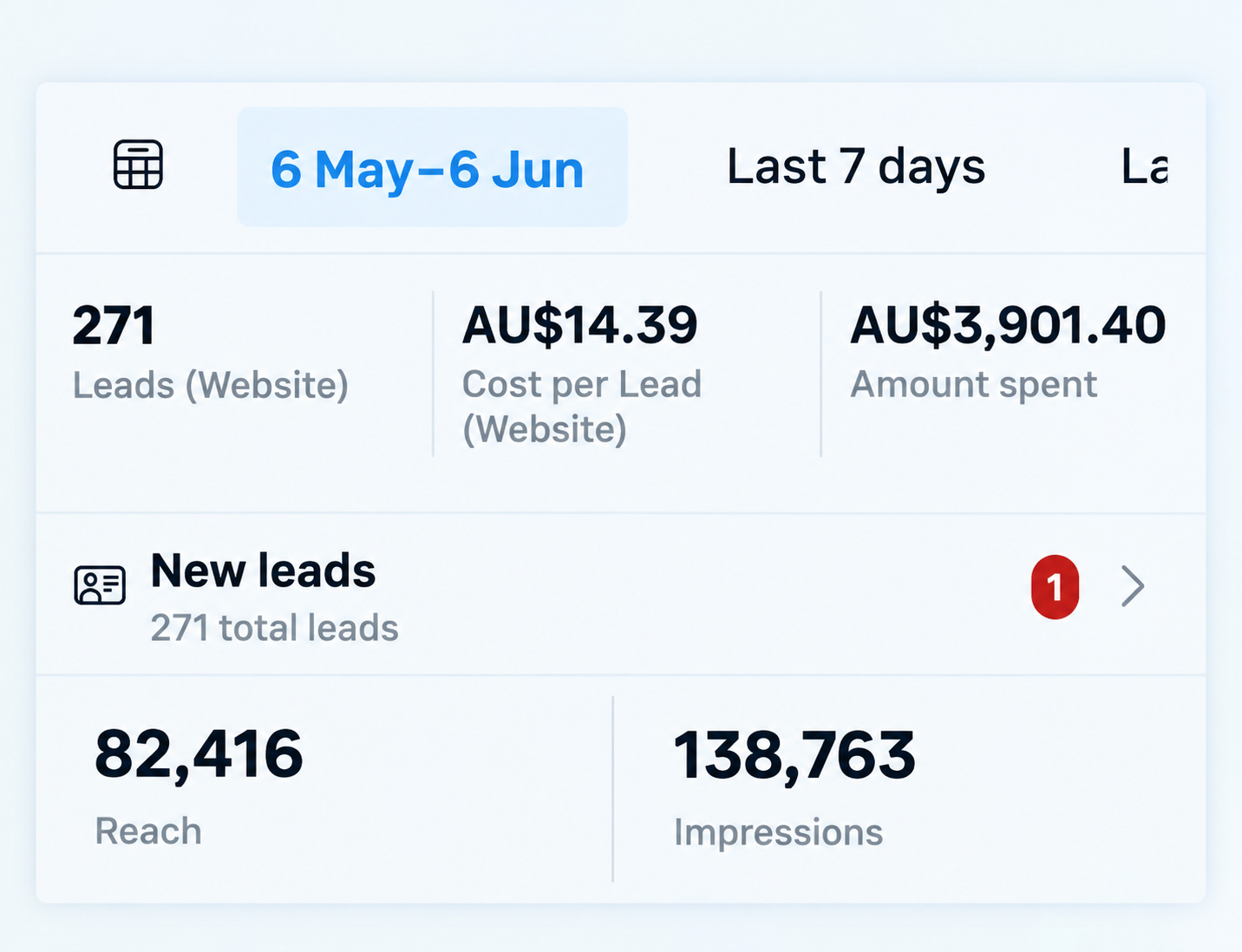 Ads Manager results — 271 leads at a $14.39 cost per lead on $3,901 ad spend